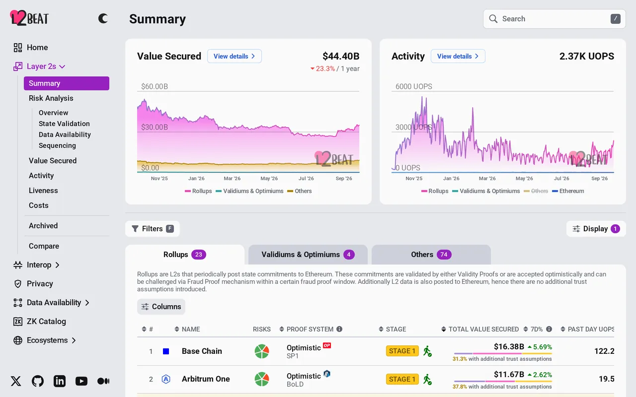 L2BEAT summary of Ethereum layer 2 networks as displayed on 25 September 2026, with the Rollups tab at 23