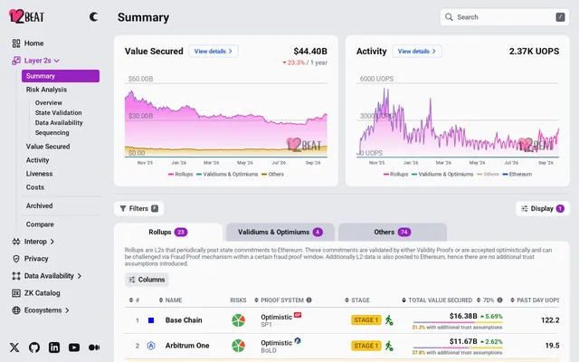 L2BEAT summary of Ethereum layer 2 networks as displayed on 25 September 2026, with the Rollups tab at 23